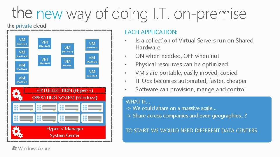 new way of doing I. T. on-premise the private cloud VM (Machine E) VM