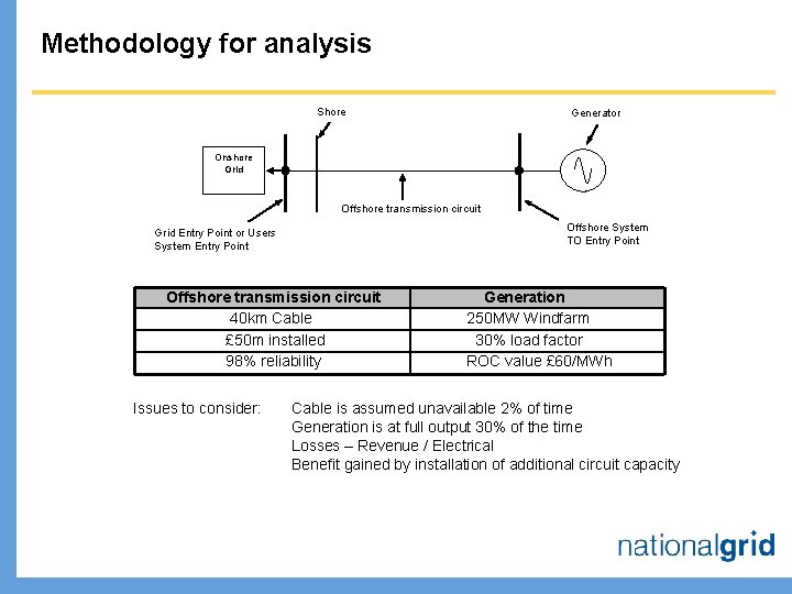 Methodology for analysis Shore Generator Onshore Grid Offshore transmission circuit Offshore System TO Entry