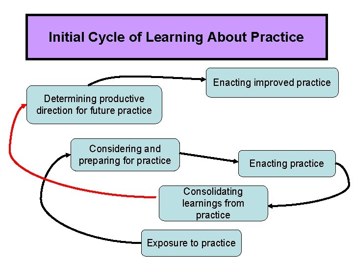 Initial Cycle of Learning About Practice Enacting improved practice Determining productive direction for future