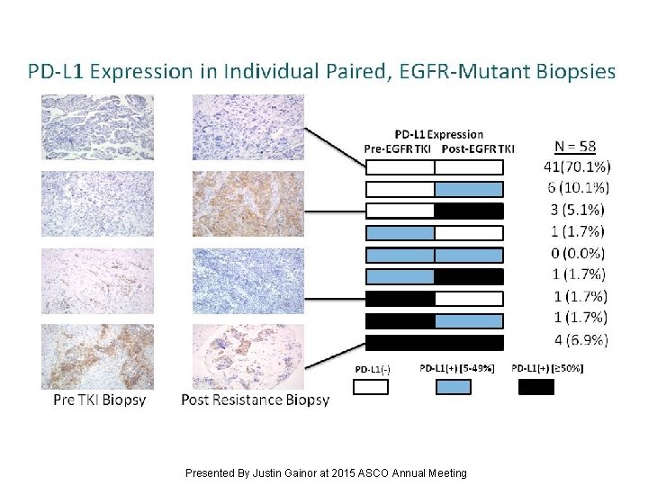 Slide 11 Presented By Justin Gainor at 2015 ASCO Annual Meeting 