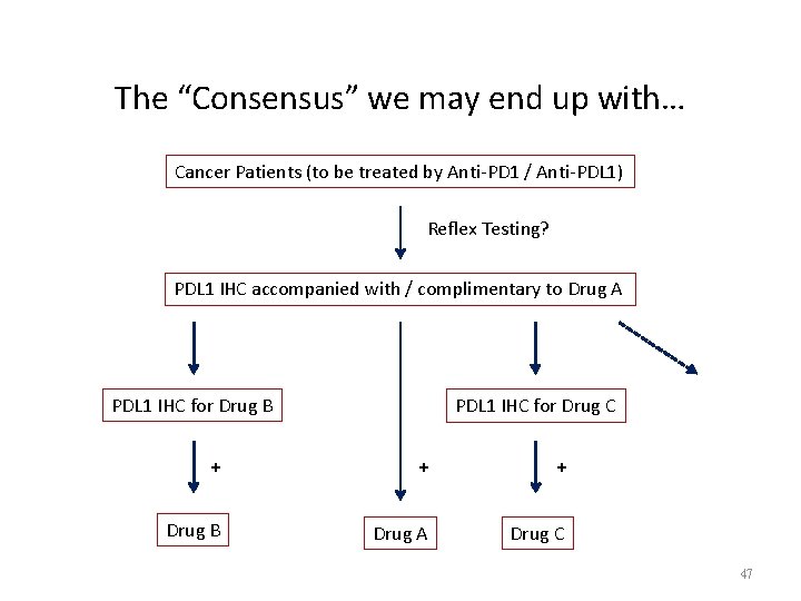 The “Consensus” we may end up with… Cancer Patients (to be treated by Anti-PD