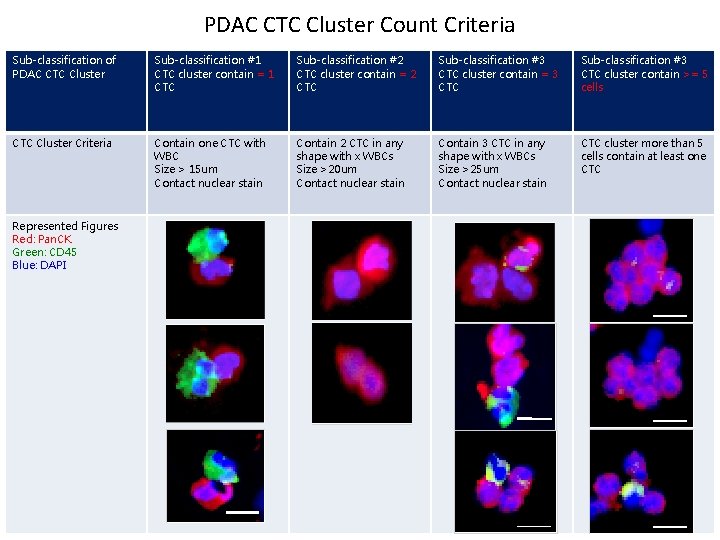 PDAC CTC Cluster Count Criteria Sub-classification of PDAC CTC Cluster Sub-classification #1 CTC cluster