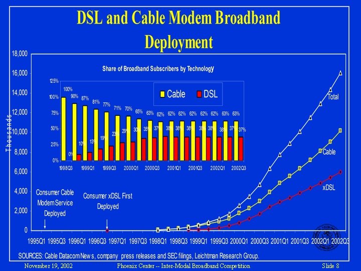 November 19, 2002 Phoenix Center -- Inter-Modal Broadband Competition Slide 8 