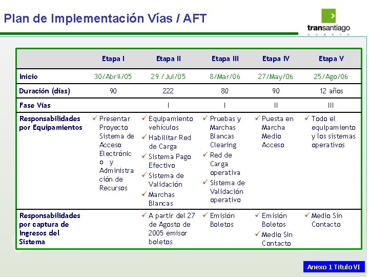 Plan de Implementación Vías / AFT Inicio Duración (días) Etapa III Etapa IV Etapa