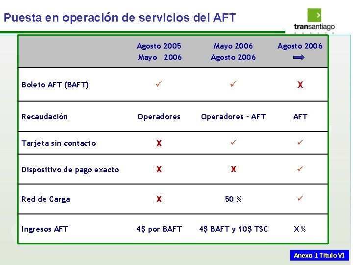 Puesta en operación de servicios del AFT Agosto 2005 Mayo 2006 Agosto 2006 ü