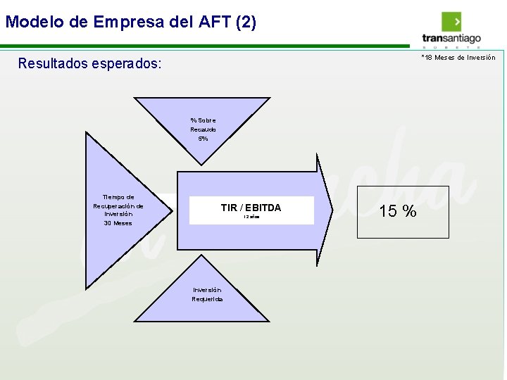 Modelo de Empresa del AFT (2) *18 Meses de Inversión Resultados esperados: % Sobre