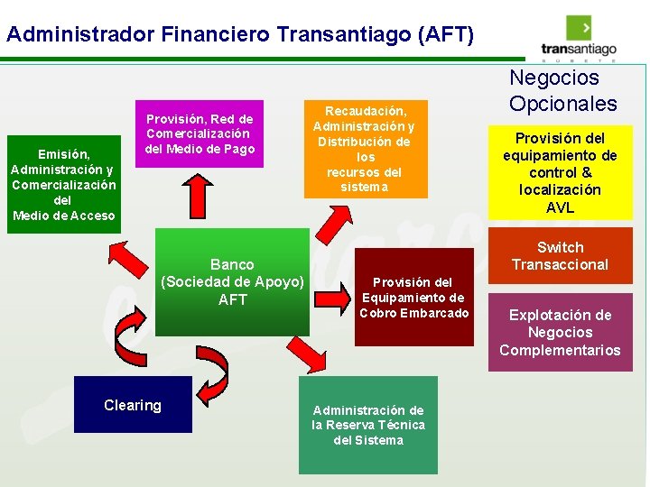 Administrador Financiero Transantiago (AFT) Emisión, Administración y Comercialización del Medio de Acceso Provisión, Red