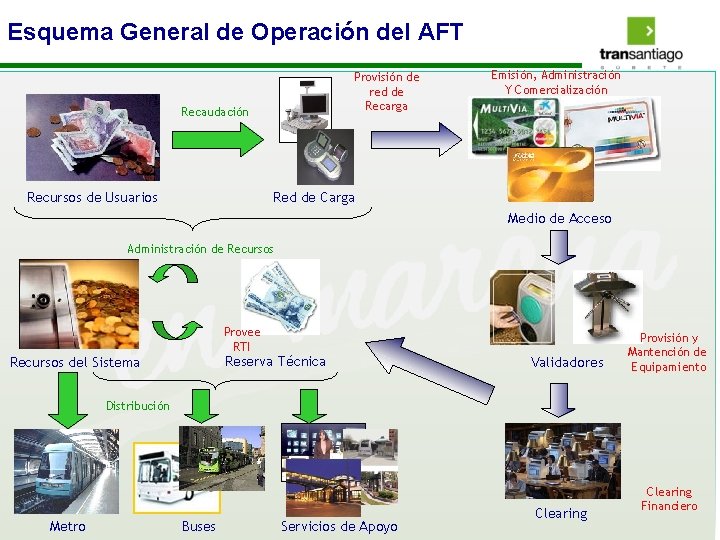 Esquema General de Operación del AFT Provisión de red de Recarga Recaudación Recursos de