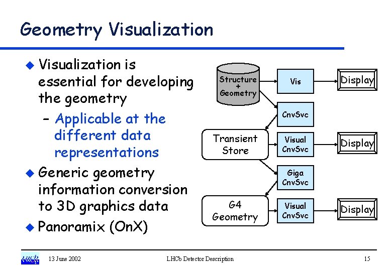 Geometry Visualization u Visualization is essential for developing the geometry – Applicable at the