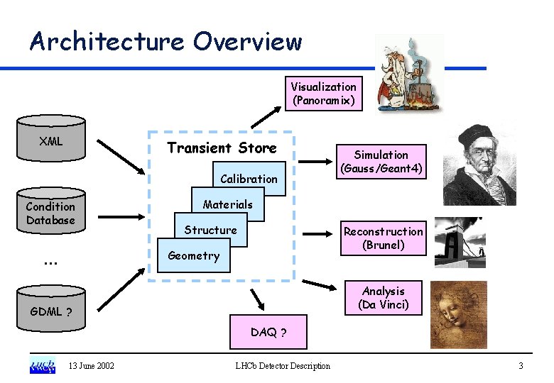 Architecture Overview Visualization (Panoramix) XML Transient Store Calibration Condition Database … Simulation (Gauss/Geant 4)