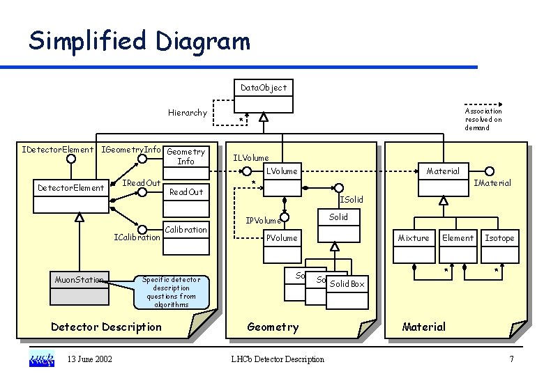 Simplified Diagram Data. Object Hierarchy IDetector. Element IGeometry. Info Geometry Info Detector. Element IRead.