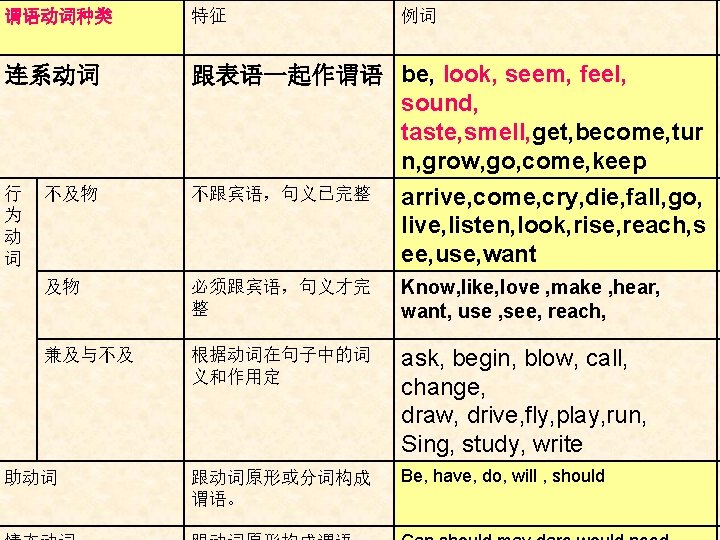 谓语动词种类 特征 连系动词 跟表语一起作谓语 be, look, seem, feel, sound, taste, smell, get, become, tur