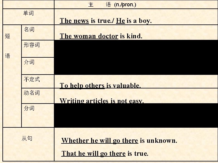 主 语 (n. /pron. ) 单词 The news is true. / He is a