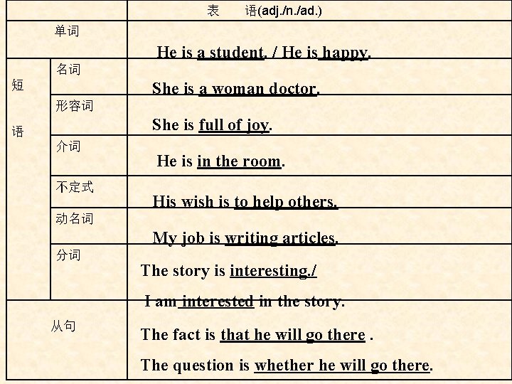 表 语(adj. /n. /ad. ) 单词 He is a student. / He is happy. 表 语(adj. /n. /ad. ) 单词 He is a student. / He is happy.