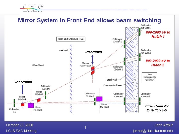 Mirror System in Front End allows beam switching 800 -2000 e. V to Hutch