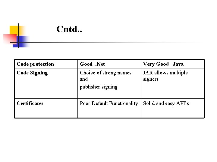 Cntd. . Code protection Good. Net Very Good Java Code Signing Choice of strong