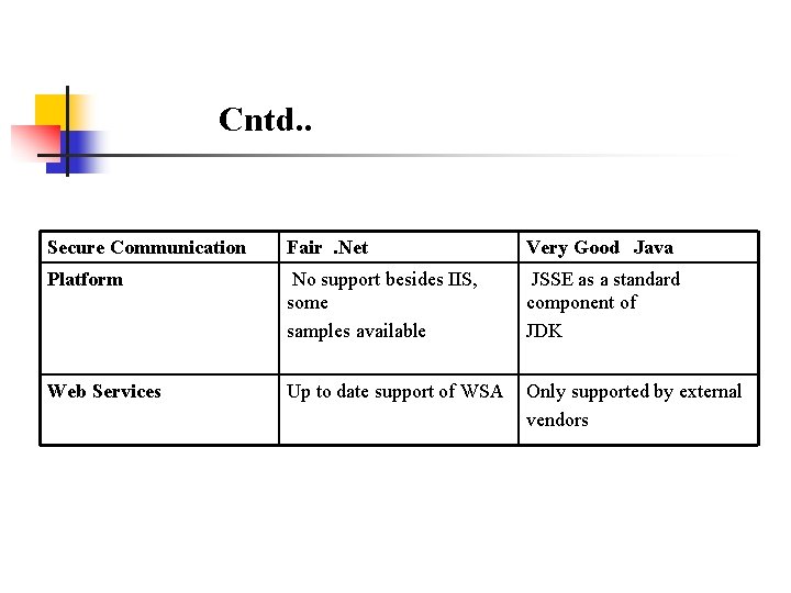 Cntd. . Secure Communication Fair. Net Very Good Java Platform No support besides IIS,