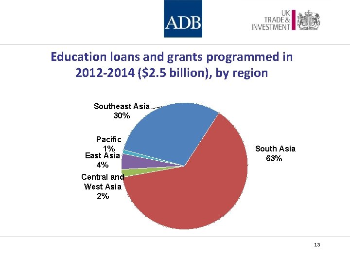 Education loans and grants programmed in 2012 -2014 ($2. 5 billion), by region Southeast