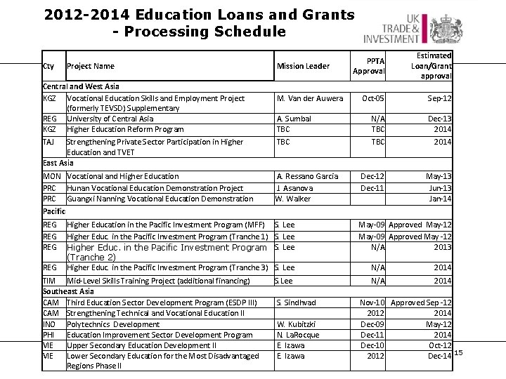 2012 -2014 Education Loans and Grants - Processing Schedule PPTA Approval Estimated Loan/Grant approval