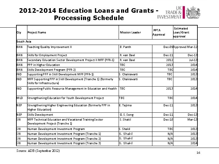 2012 -2014 Education Loans and Grants Processing Schedule Cty Project Name Mission Leader Estimated