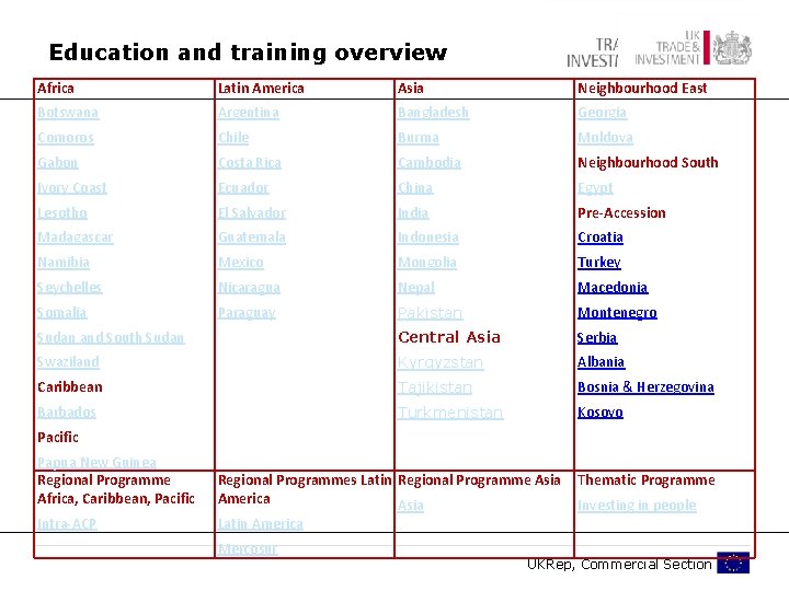 Education and training overview Africa Latin America Asia Neighbourhood East Botswana Argentina Bangladesh Georgia