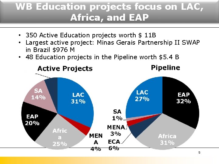 WB Education projects focus on LAC, Africa, and EAP • 350 Active Education projects