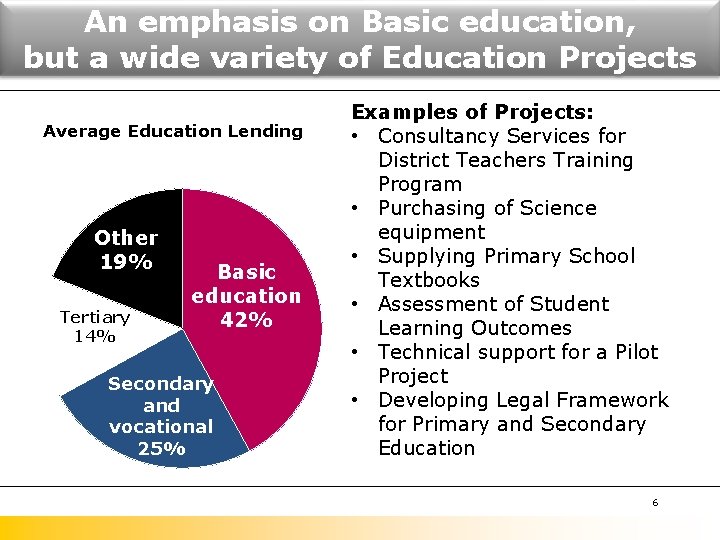 An emphasis on Basic education, but a wide variety of Education Projects Average Education