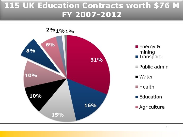 115 UK Education Contracts worth $76 M FY 2007 -2012 7 