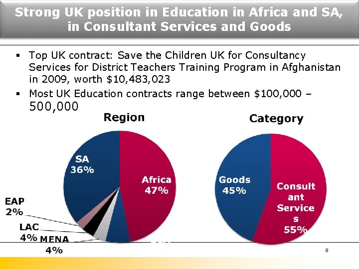 Strong UK position in Education in Africa and SA, in Consultant Services and Goods