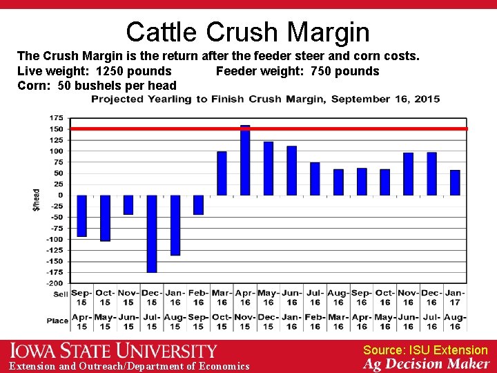 Cattle Crush Margin The Crush Margin is the return after the feeder steer and