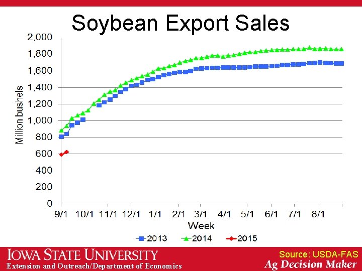 Soybean Export Sales Source: USDA-FAS Extension and Outreach/Department of Economics 