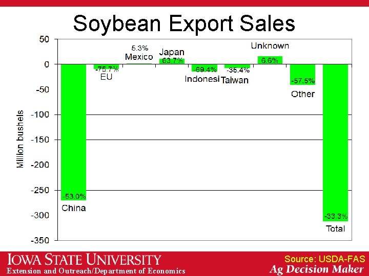 Soybean Export Sales Source: USDA-FAS Extension and Outreach/Department of Economics 