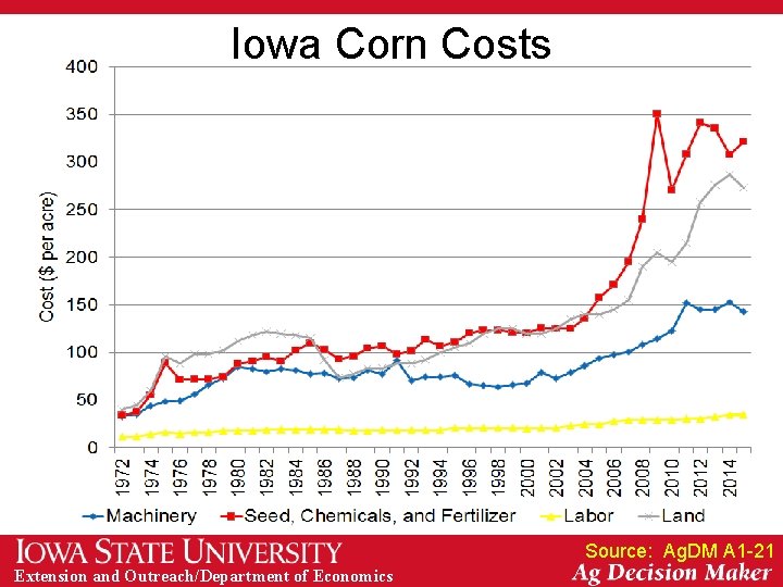 Iowa Corn Costs Source: Ag. DM A 1 -21 Extension and Outreach/Department of Economics