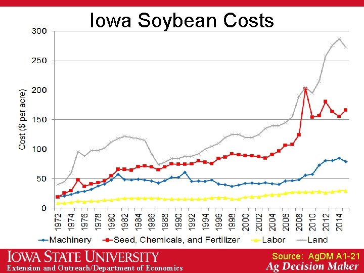 Iowa Soybean Costs Source: Ag. DM A 1 -21 Extension and Outreach/Department of Economics
