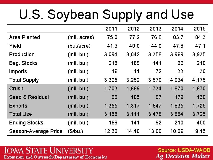 U. S. Soybean Supply and Use 2011 2012 2013 2014 2015 Area Planted (mil.