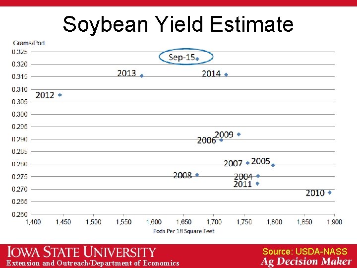 Soybean Yield Estimate Source: USDA-NASS Extension and Outreach/Department of Economics 