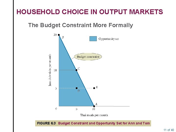 HOUSEHOLD CHOICE IN OUTPUT MARKETS The Budget Constraint More Formally FIGURE 6. 3 Budget