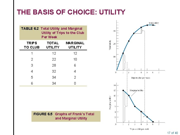 THE BASIS OF CHOICE: UTILITY TABLE 6. 2 Total Utility and Marginal Utility of