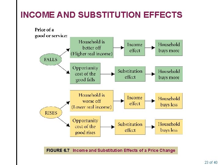 INCOME AND SUBSTITUTION EFFECTS FIGURE 6. 7 Income and Substitution Effects of a Price