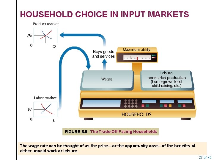 HOUSEHOLD CHOICE IN INPUT MARKETS FIGURE 6. 9 The Trade-Off Facing Households The wage
