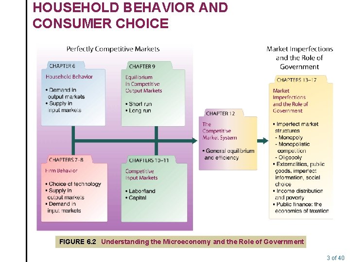 HOUSEHOLD BEHAVIOR AND CONSUMER CHOICE FIGURE 6. 2 Understanding the Microeconomy and the Role