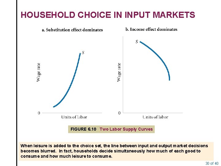 HOUSEHOLD CHOICE IN INPUT MARKETS FIGURE 6. 10 Two Labor Supply Curves When leisure