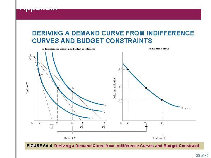 Appendix DERIVING A DEMAND CURVE FROM INDIFFERENCE CURVES AND BUDGET CONSTRAINTS FIGURE 6 A.