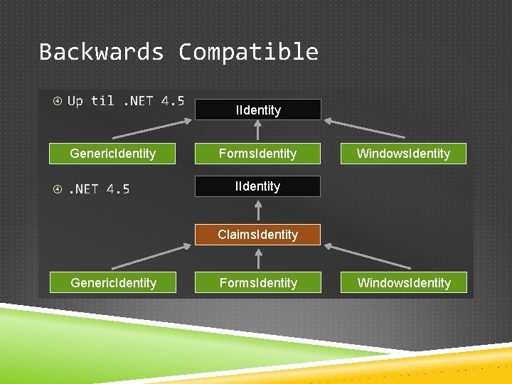 Backwards Compatible Up til. NET 4. 5 Generic. Identity . NET 4. 5 IIdentity