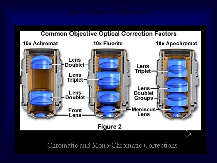 The 3 Classes of Objectives Chromatic and Mono-Chromatic Corrections 