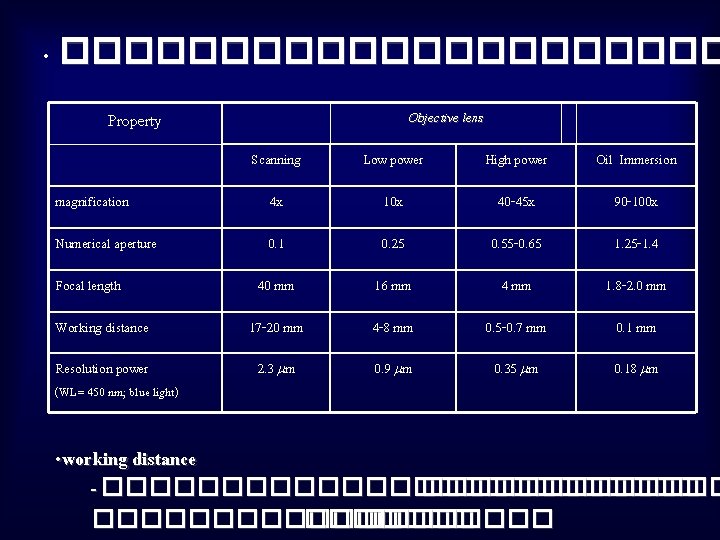  • ����������� Property Objective lens Scanning Low power High power Oil Immersion magnification