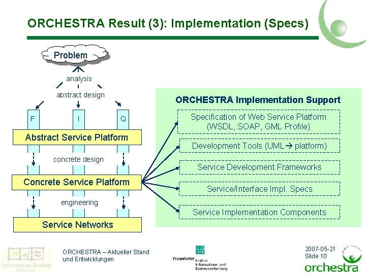 ORCHESTRA Result (3): Implementation (Specs) Problem analysis abstract design F I ORCHESTRA Implementation Support