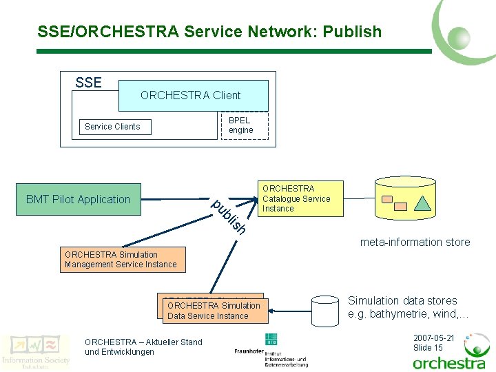 SSE/ORCHESTRA Service Network: Publish SSE ORCHESTRA Client BPEL engine Service Clients h is bl