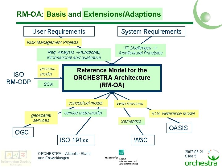 RM-OA: Basis and Extensions/Adaptions User Requirements System Requirements Risk Management Projects Req. Analysis functional,