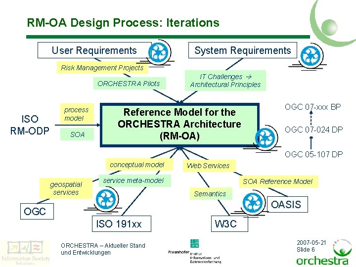 RM-OA Design Process: Iterations User Requirements System Requirements Risk Management Projects ORCHESTRA Pilots ISO